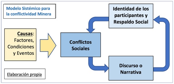 conflictos sociales demoras